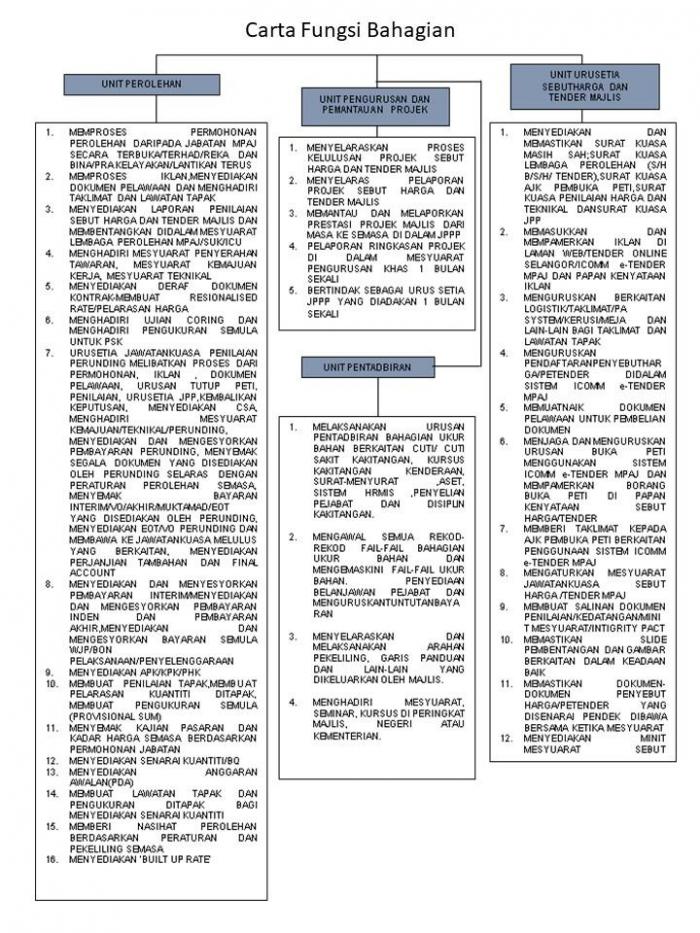 BAHAGIAN UKUR BAHAN_CARTA FUNGSI