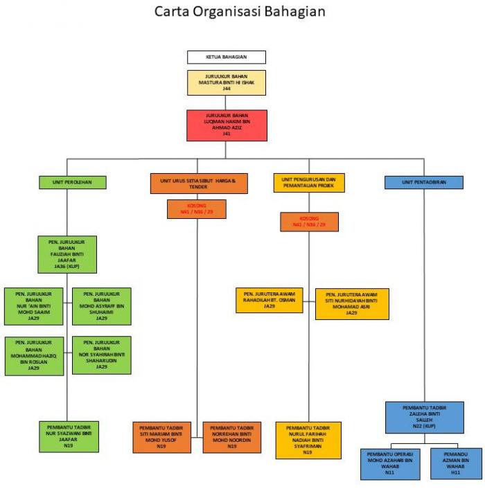 BAHAGIAN UKUR BAHAN_Carta Organisasi