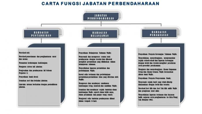 CARTA FUNGSI JABATAN PERBENDAHARAAN