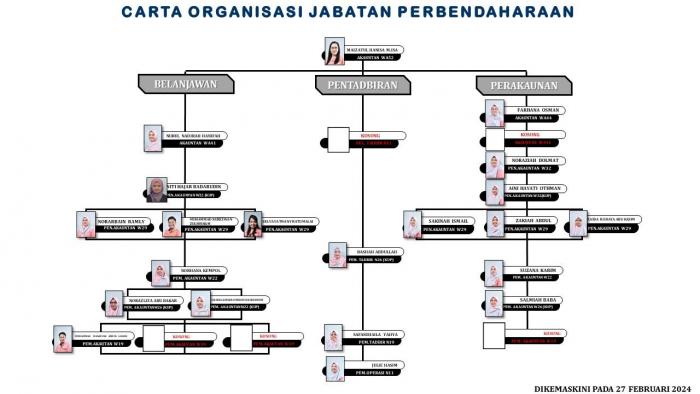 Carta Organisasi 2024