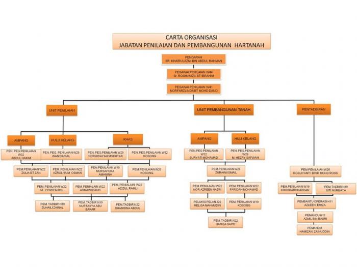 JPPH-Carta Organisasi edit