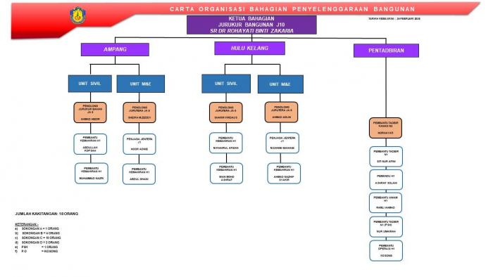 PENYELENGGARAAN  BANGUNAN-CARTA ORGANISASI