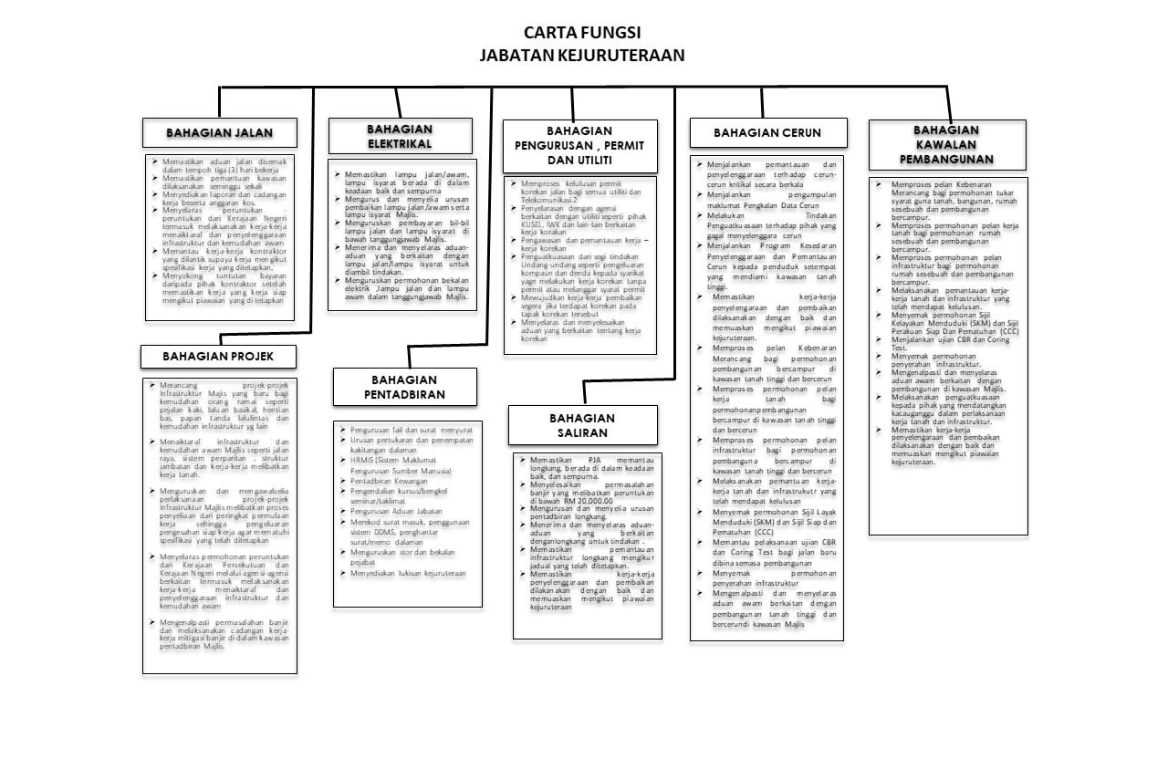Carta Fungsi Jabatan Kejuruteraan 2025
