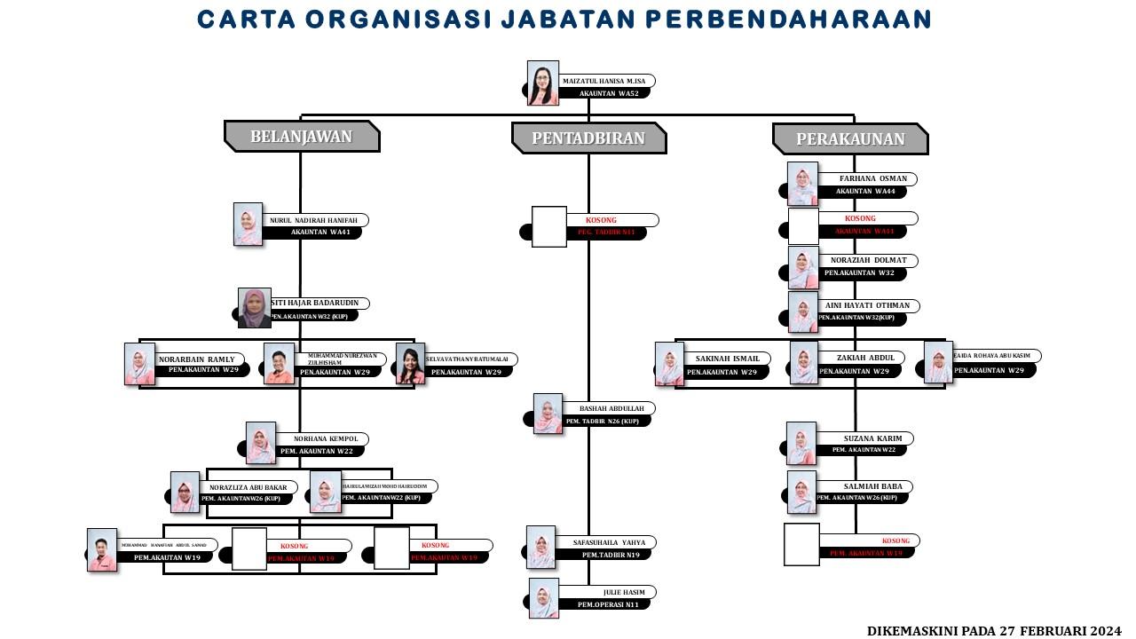 Carta Organisasi 2024
