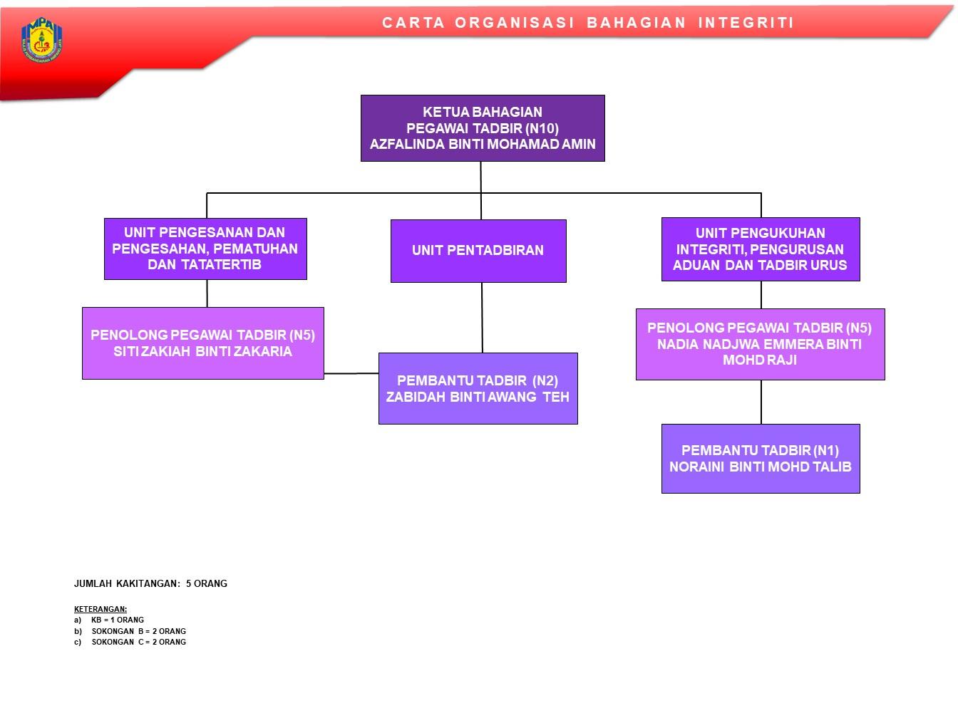 CARTA ORGANISASI BAHAGIAN INTEGRITI 17.3.2025