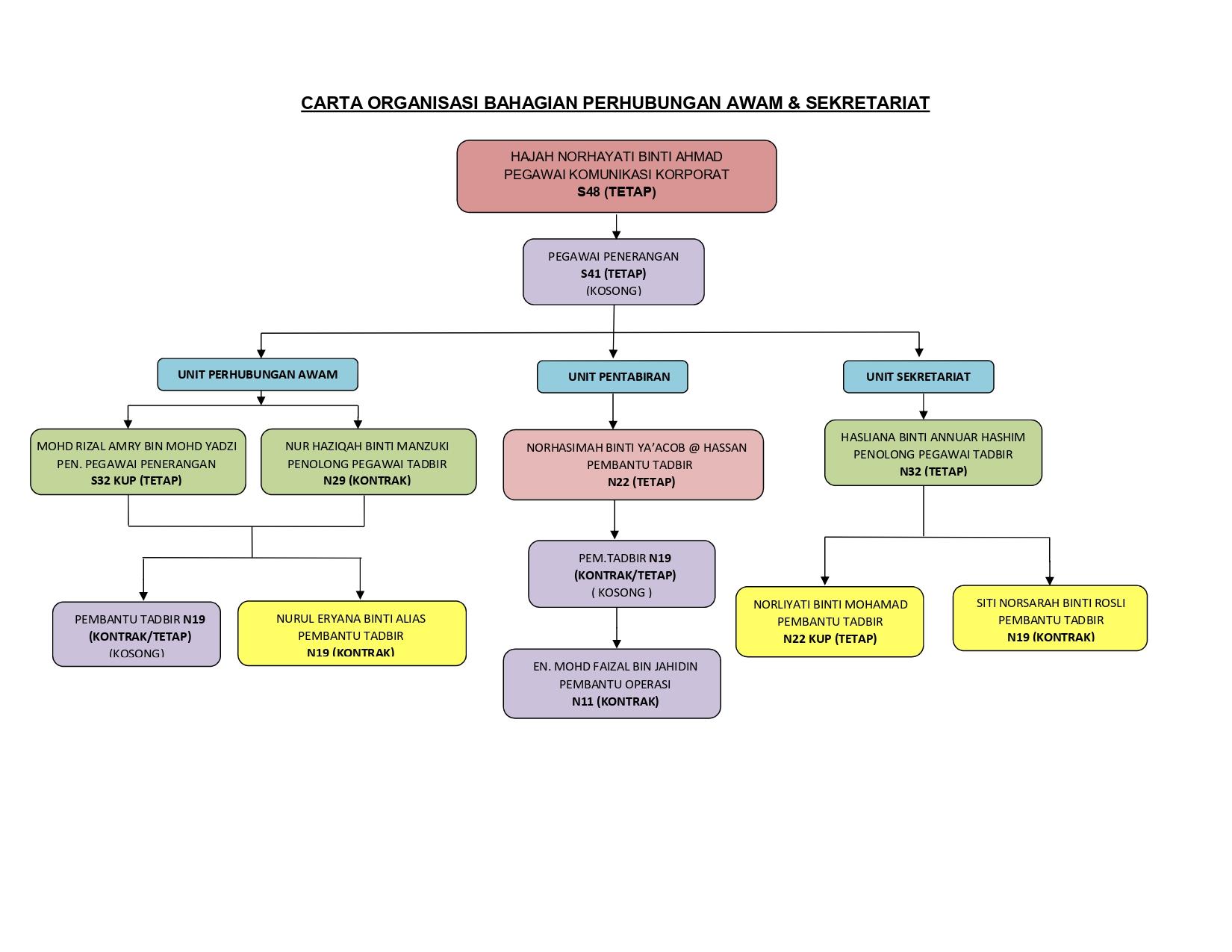 CARTA ORGANISASI BAHAGIAN PS - KEMASKINI 3 OGOS 2023