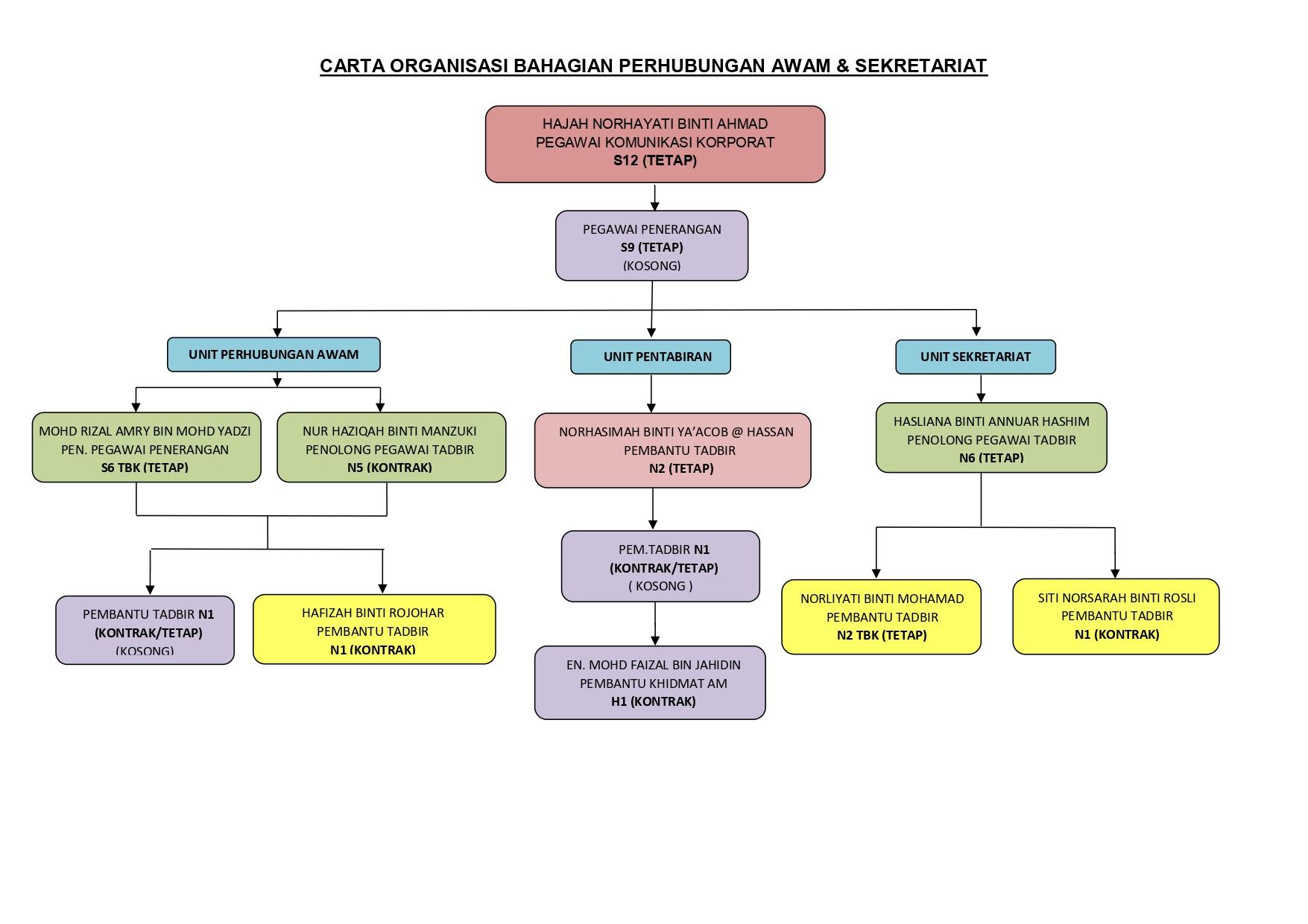 CARTA ORGANISASI BAHAGIAN PS - KEMASKINI 4.5.2026