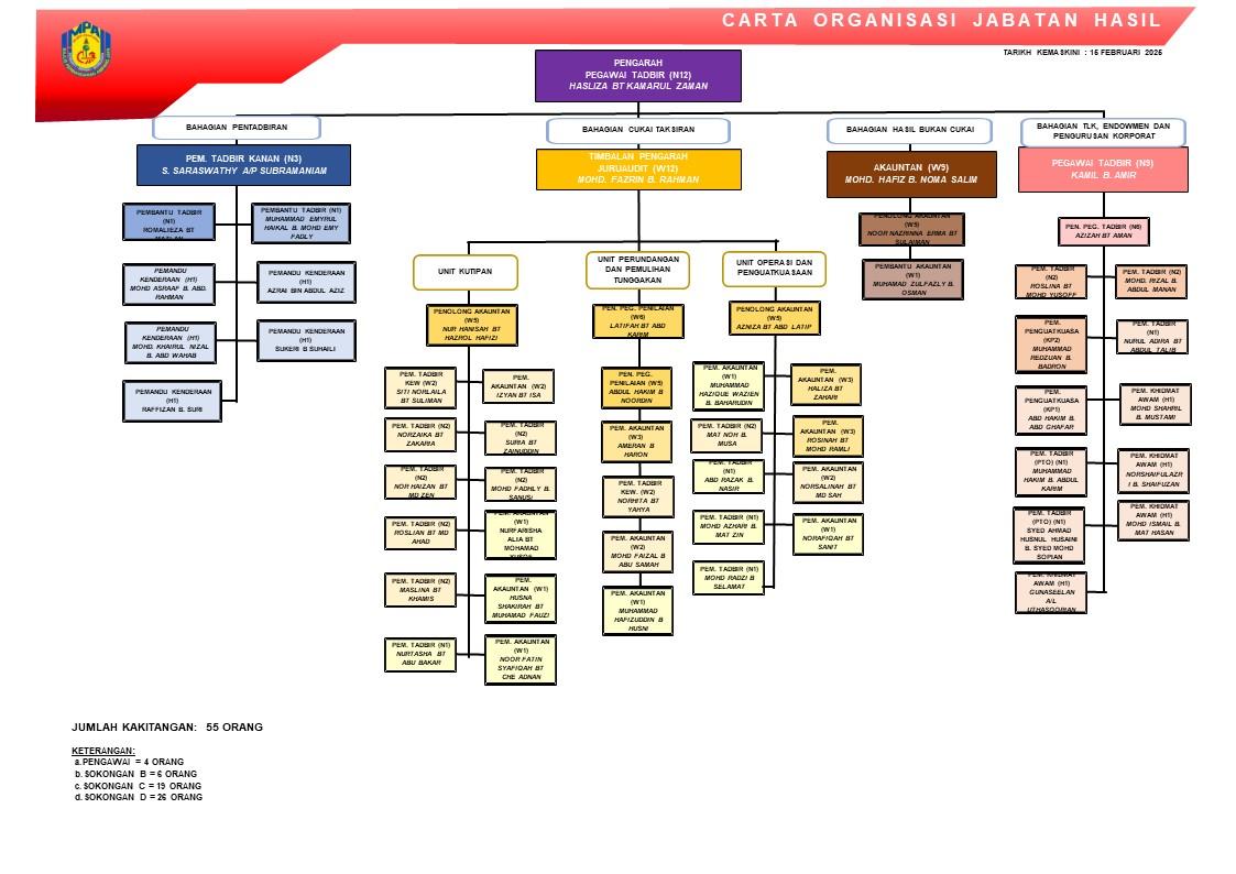 CARTA ORGANISASI , CF, KTM