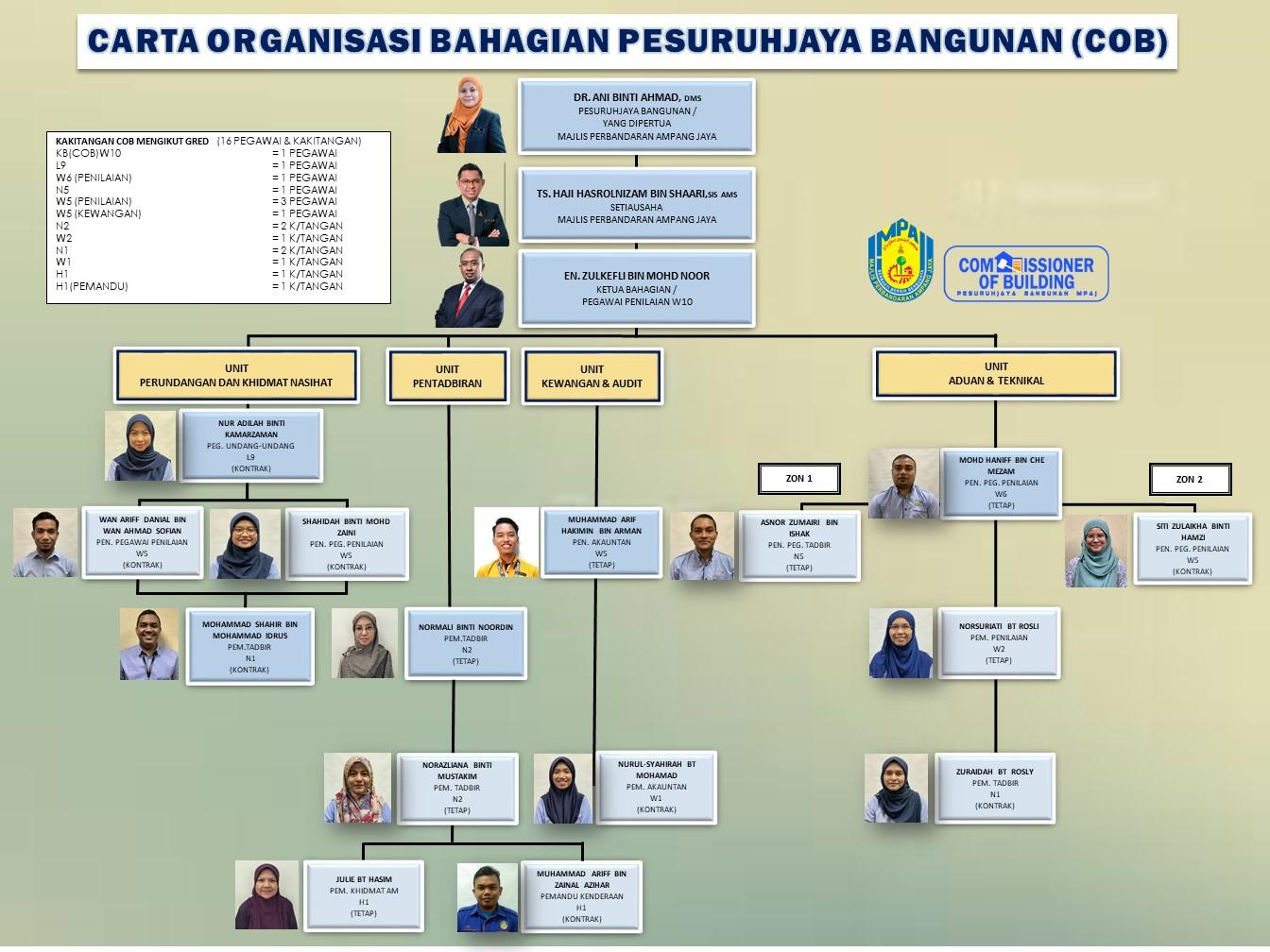 carta_organisasi_cob_2025
