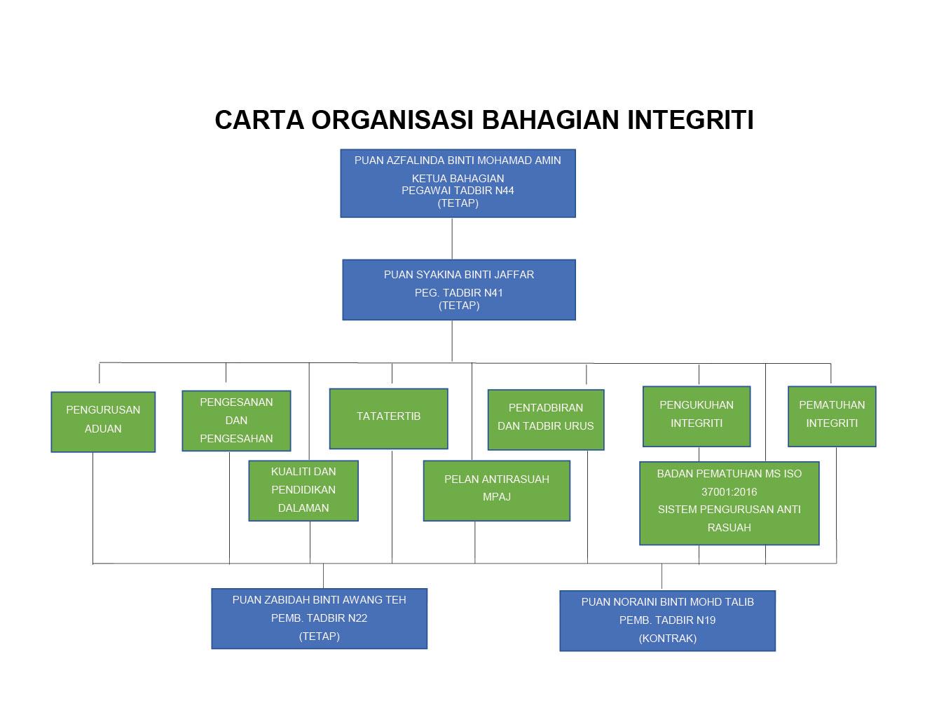 CARTA ORGANISASI FUNGSI BAHAGIAN-INTEGRITI-2024