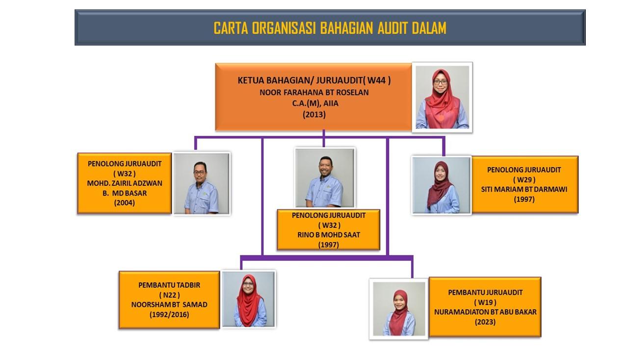 CARTA ORGANISASI JABATAN AD 2024