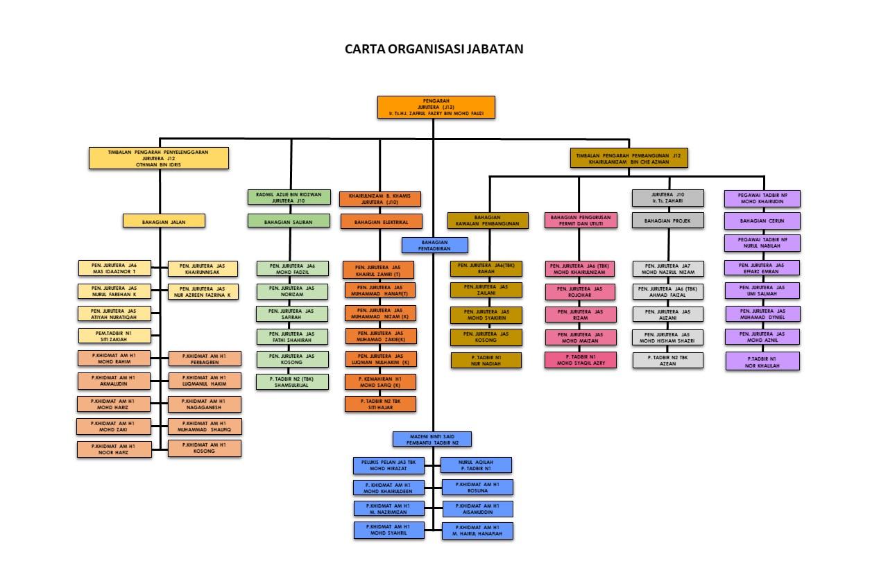 Carta Organisasi Jabatan Kejuruteraan 2025