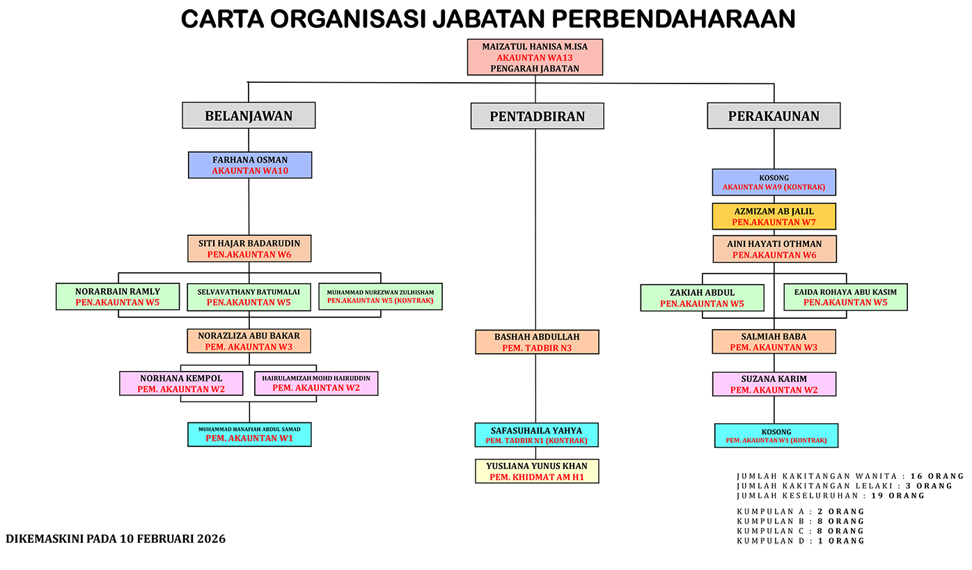 CARTA ORGANISASI JABATAN PERBENDAHARAAN 2026