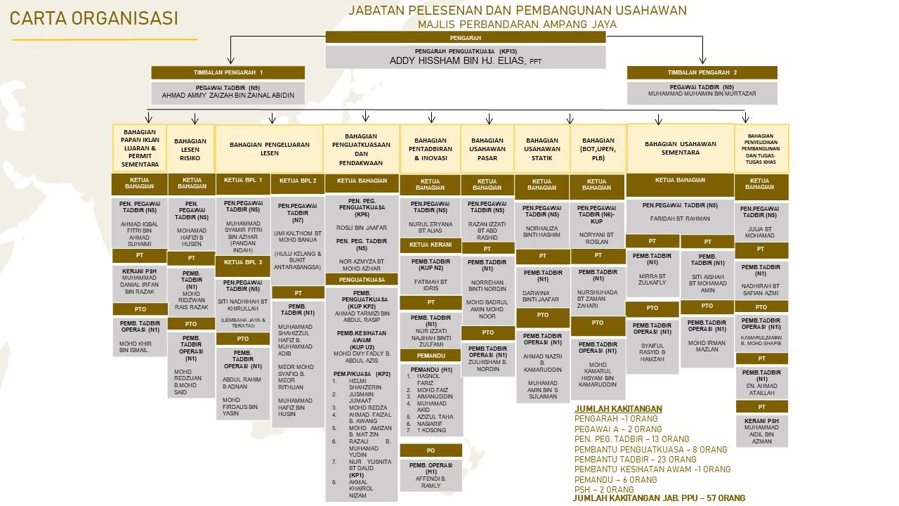 CARTA ORGANISASI PPU - 2025