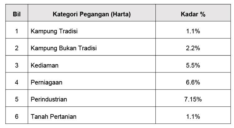 kategori pegangan harta