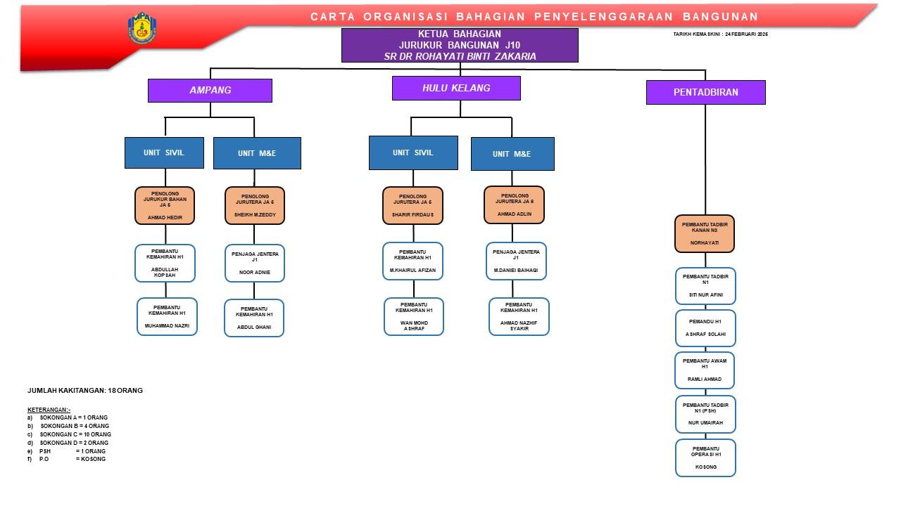 PENYELENGGARAAN  BANGUNAN-CARTA ORGANISASI