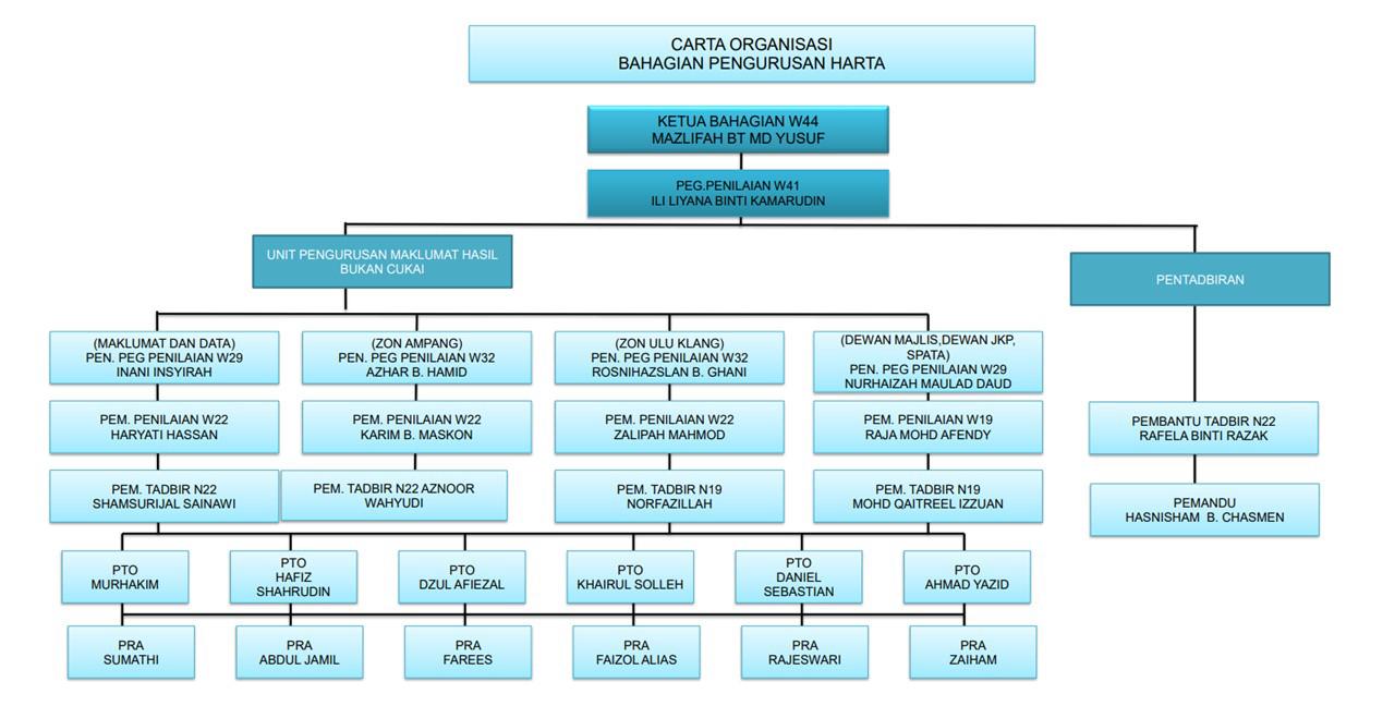 PH CARTA ORGANISASI