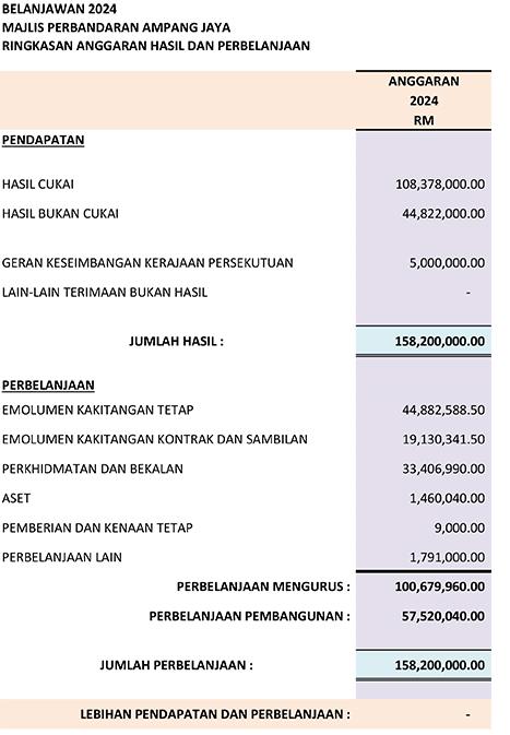 RINGKASAN BELANJAWAN MPAJ 2024