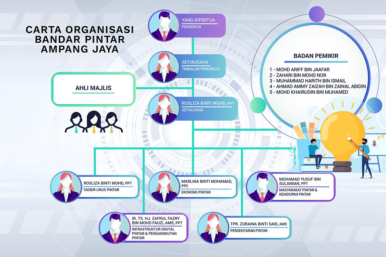 WEB-CARTA ORGANISASI BANDAR PINTAR AMPANG JAYA-26.06.26